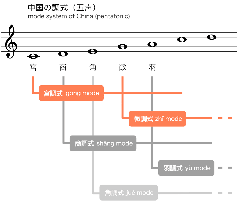 中国の音階の基本構造：核音がないので「ドレミソラ」を固定して終止音によって転回する考え方が最適