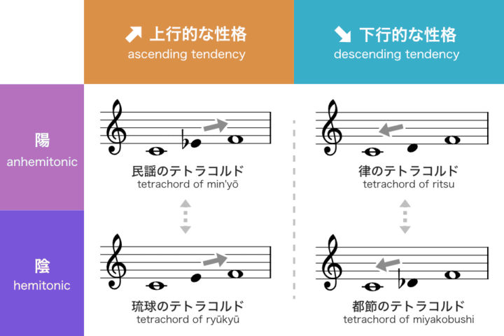 日本の音階：4種のテトラコルドとその性質による分類