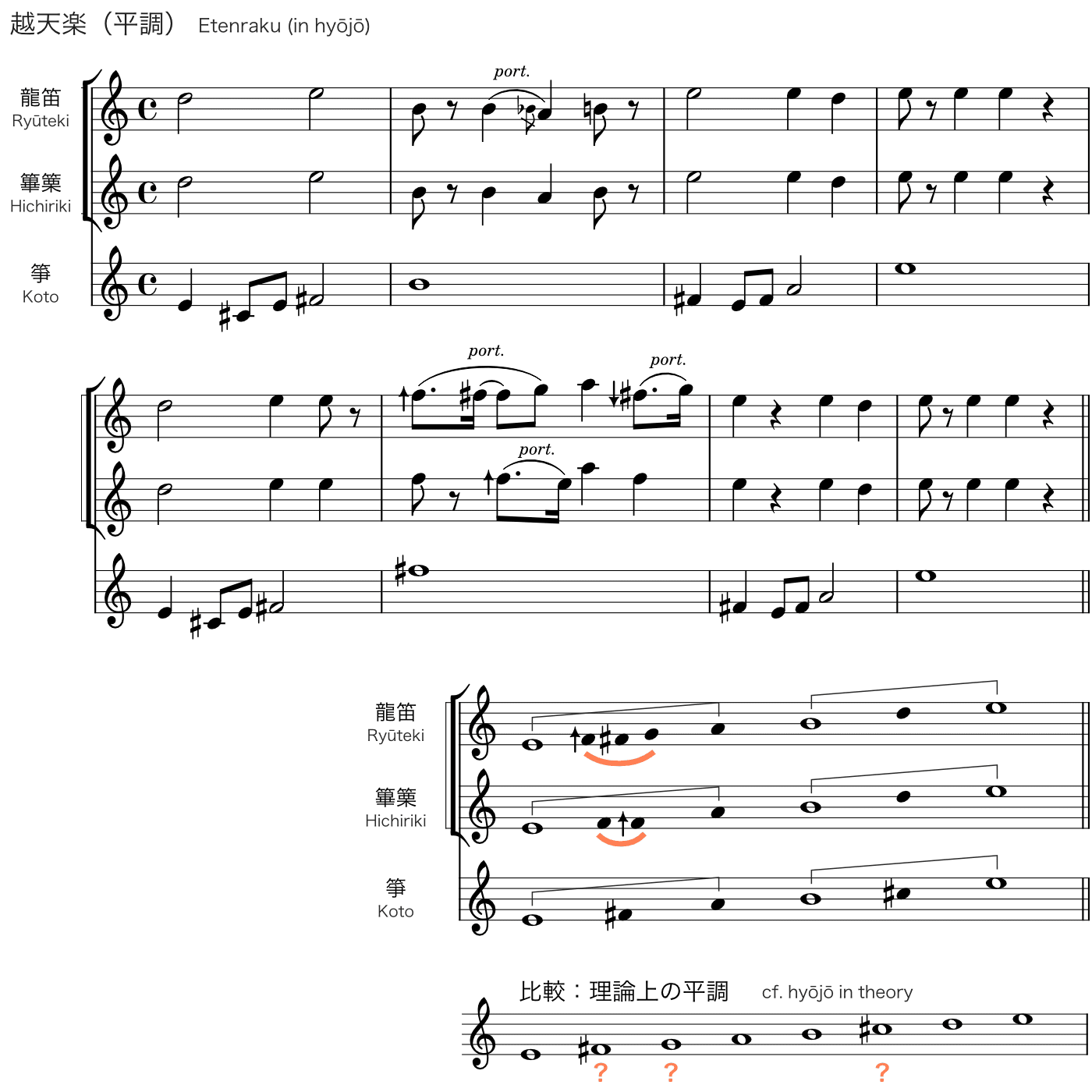 『越天楽（平調）』七声と装飾音の関係・メロディー/伴奏の音階の乖離