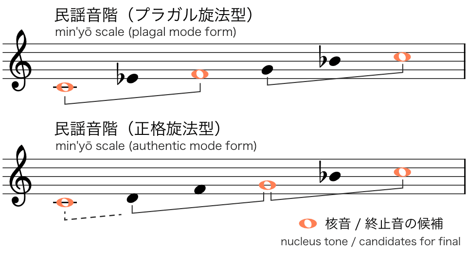 民謡音階の中でも特に代表的なプラガル旋法型と正格旋法型
