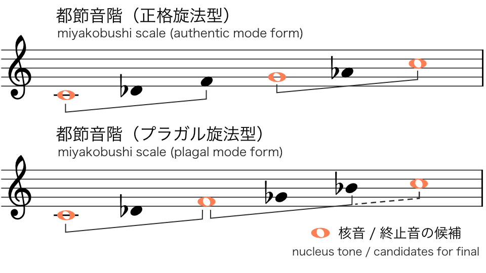 都節音階の中で特に代表的な2種類の8度音階