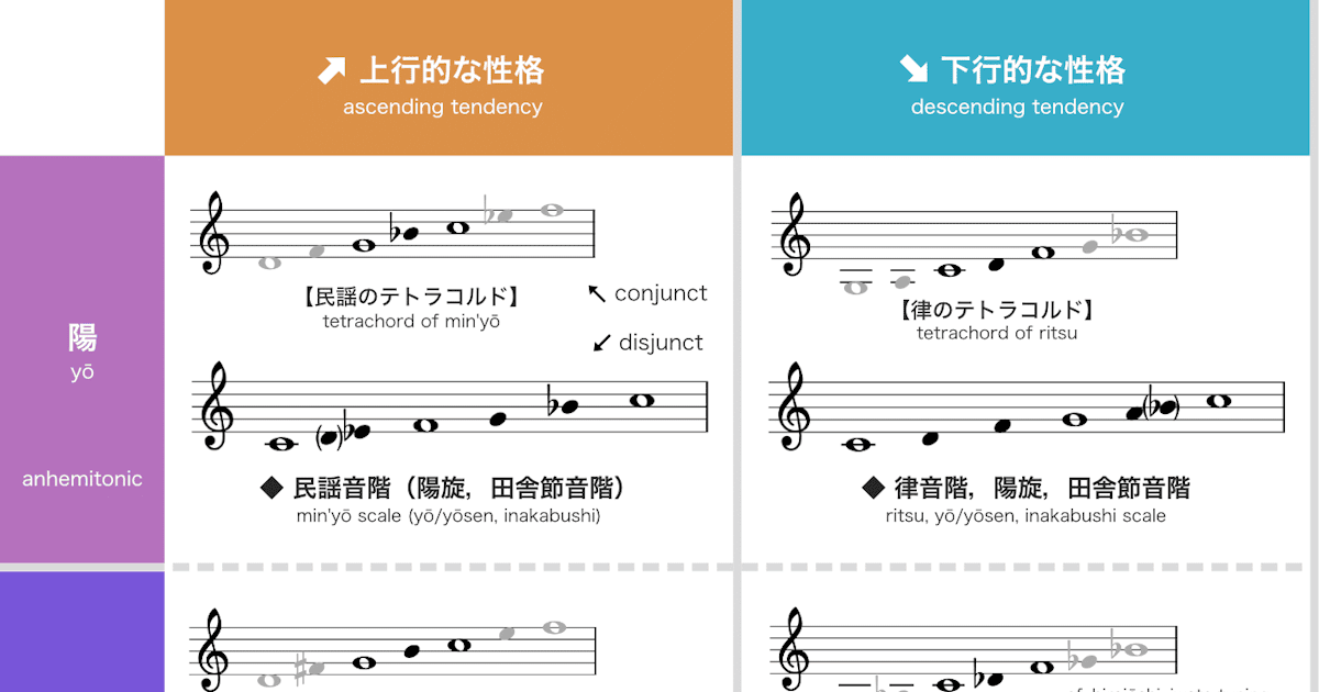 日本の音階（1）いろいろな種類と理論を研究史から整理する【民族