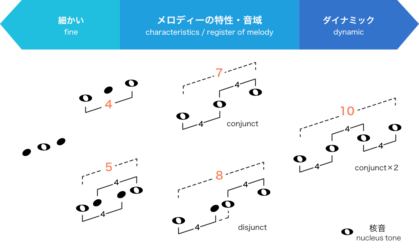 日本の音階がとり得る様々な構造のパターン