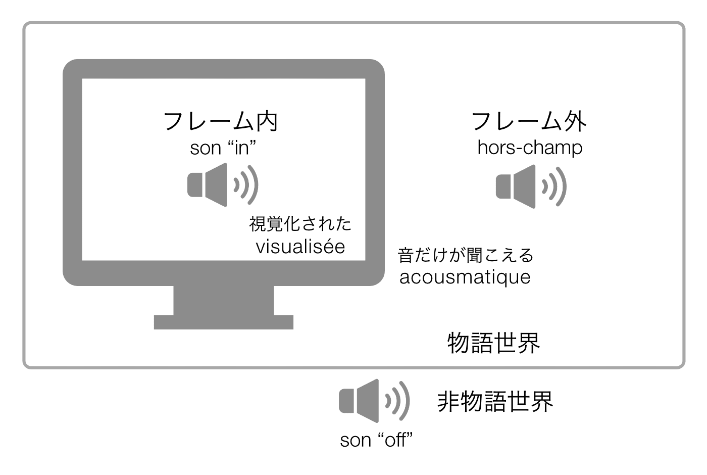 フレーム内・フレーム外・非物語世界の3種類の音
